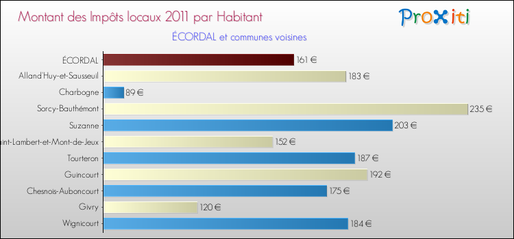 Montant des impôts locaux par Habitant pour ÉCORDAL et les communes proches Comparaison des impôts locaux par habitant pour ÉCORDAL et les communes voisines