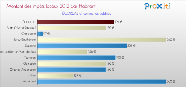 Montant des impôts locaux par Habitant pour ÉCORDAL et les communes proches Comparaison des impôts locaux par habitant pour ÉCORDAL et les communes voisines