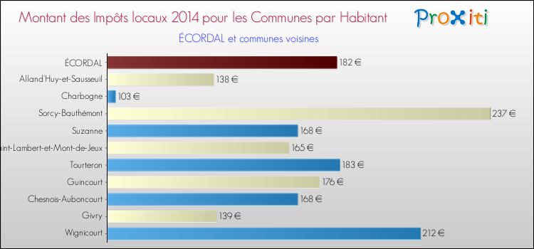 Montant des impôts locaux par Habitant pour ÉCORDAL et les communes proches en 2014 Comparaison des impôts locaux par habitant pour ÉCORDAL et les communes voisines en 2014
