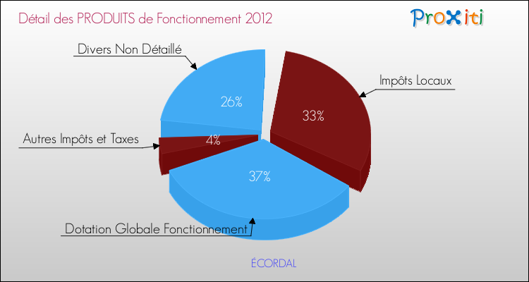 Décomposition du Budget de Fonctionnement 2012 de la commune de ÉCORDAL Budget de Fonctionnement 2012 pour la commune de ÉCORDAL