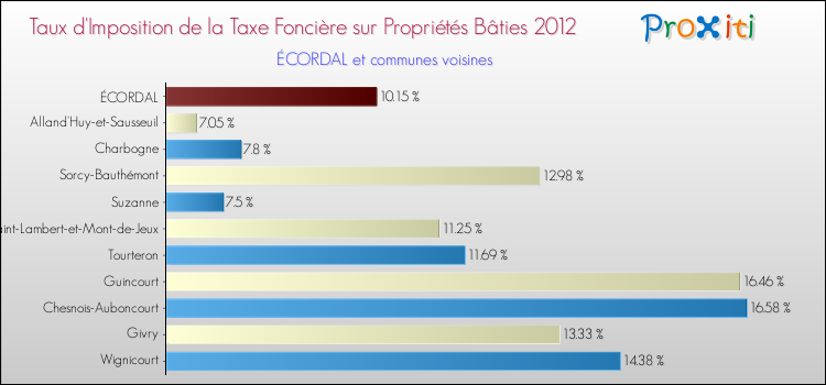 Taux d'imposition de la taxe foncière sur le bati 2012 pour ÉCORDAL et les communes proches Comparaison des taux d'imposition de la taxe foncière sur le bati 2012 pour ÉCORDAL et les communes voisines