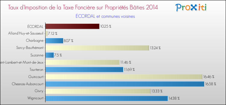 Taux d'imposition de la taxe foncière sur le bati 2014 pour ÉCORDAL et les communes proches Comparaison des taux d'imposition de la taxe foncière sur le bati 2014 pour ÉCORDAL et les communes voisines