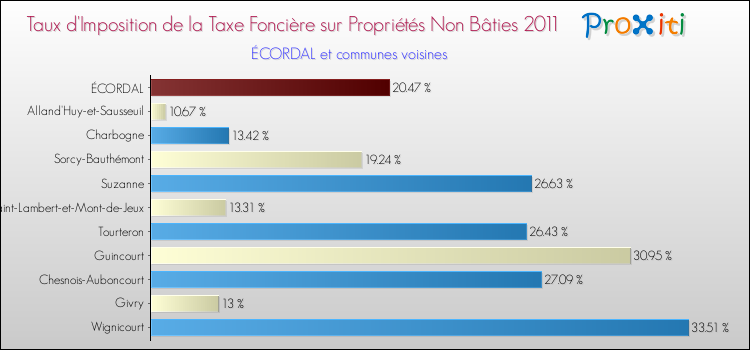 Taux d'imposition de la taxe foncière sur les immeubles et terrains non batis 2011 pour ÉCORDAL et les communes proches Comparaison des taux d'imposition de la taxe foncière sur les immeubles et terrains non batis 2011 pour ÉCORDAL et les communes voisines