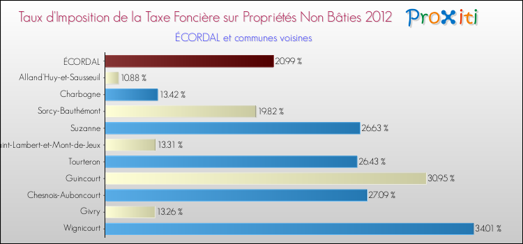 Taux d'imposition de la taxe foncière sur les immeubles et terrains non batis 2012 pour ÉCORDAL et les communes proches Comparaison des taux d'imposition de la taxe foncière sur les immeubles et terrains non batis 2012 pour ÉCORDAL et les communes voisines