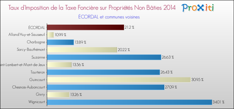 Taux d'imposition de la taxe foncière sur les immeubles et terrains non batis 2014 pour ÉCORDAL et les communes proches Comparaison des taux d'imposition de la taxe foncière sur les immeubles et terrains non batis 2014 pour ÉCORDAL et les communes voisines