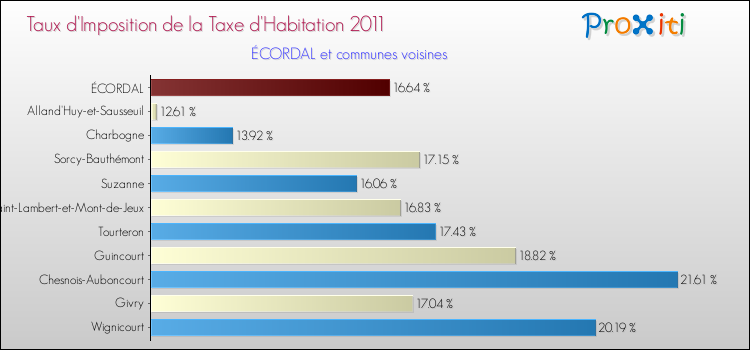 Taux d'imposition de la taxe d'habitation 2011 pour ÉCORDAL et les communes proches Comparaison des taux d'imposition de la taxe d'habitation 2011 pour ÉCORDAL et les communes voisines