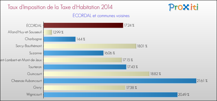 Taux d'imposition de la taxe d'habitation 2014 pour ÉCORDAL et les communes proches Comparaison des taux d'imposition de la taxe d'habitation 2014 pour ÉCORDAL et les communes voisines