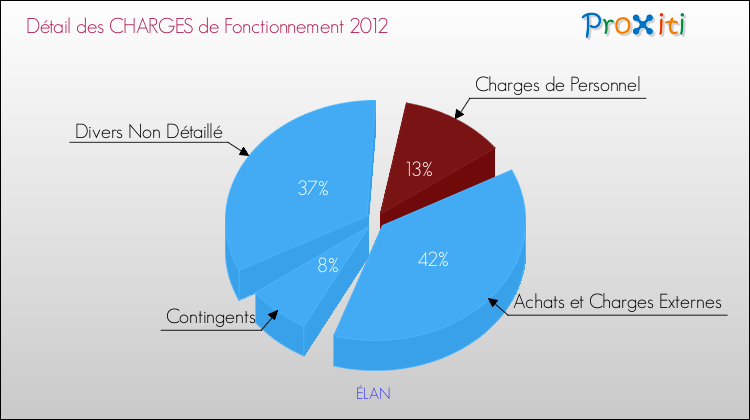 Décomposition des Charges de Fonctionnement 2012 de la commune de ÉLAN Charges de Fonctionnement 2012 pour la commune de ÉLAN