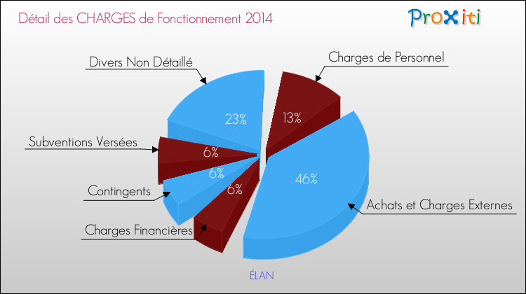 Décomposition des Charges de Fonctionnement 2014 de la commune de ÉLAN Charges de Fonctionnement 2014 pour la commune de ÉLAN
