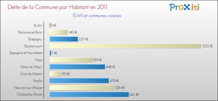 Dette par habitant de la commune en 2011 pour ÉLAN et les communes proches Comparaison de la dette par habitant de la commune en 2011 pour ÉLAN et les communes voisines