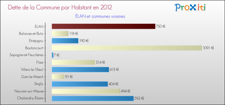 Dette par habitant de la commune en 2012 pour ÉLAN et les communes proches Comparaison de la dette par habitant de la commune en 2012 pour ÉLAN et les communes voisines
