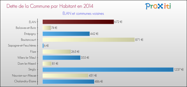 Dette par habitant de la commune en 2014 pour ÉLAN et les communes proches Comparaison de la dette par habitant de la commune en 2014 pour ÉLAN et les communes voisines