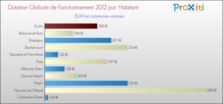 Montant des dotations globales de fonctionnement DGF par Habitant pour ÉLAN et les communes proches Comparaison des des dotations globales de fonctionnement DGF par habitant pour ÉLAN et les communes voisines