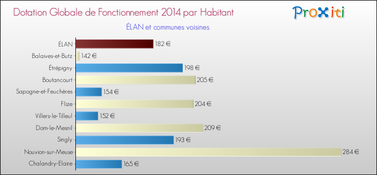 Montant des dotations globales de fonctionnement DGF par Habitant pour ÉLAN et les communes proches en 2014. Comparaison des des dotations globales de fonctionnement DGF par habitant pour ÉLAN et les communes voisines en 2014.