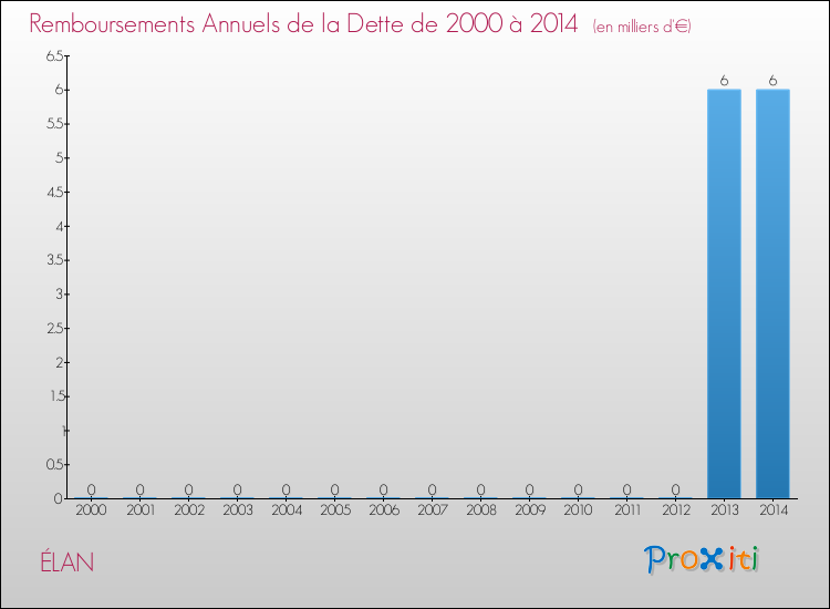 Evolution de l'annuité de la dette pour la commune de ÉLAN de 2000 à 2014 Annuités de la dette pour ÉLAN de 2000 à 2014