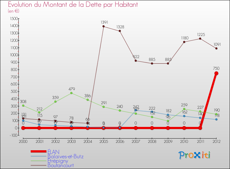 Evolution de la dette par habitant pour la commune de ÉLAN et les communes proches de 2000 à 2012 Comparaison de la dette par habitant pour ÉLAN et les communes voisines de 2000 à 2012