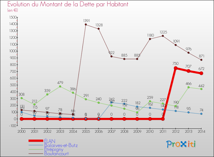 Evolution de la dette par habitant pour la commune de ÉLAN et les communes proches de 2000 à 2014 Comparaison de la dette par habitant pour ÉLAN et les communes voisines de 2000 à 2014