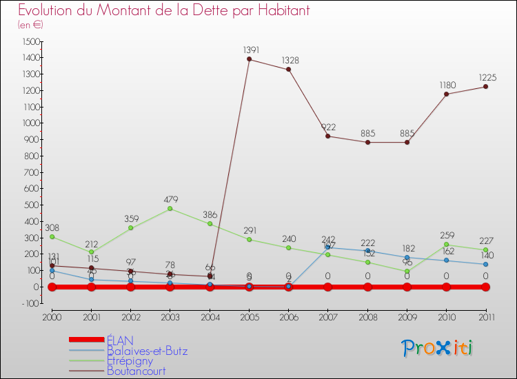 Evolution de la dette par habitant pour la commune de ÉLAN et les communes proches Comparaison de la dette par habitant pour ÉLAN et les communes voisines