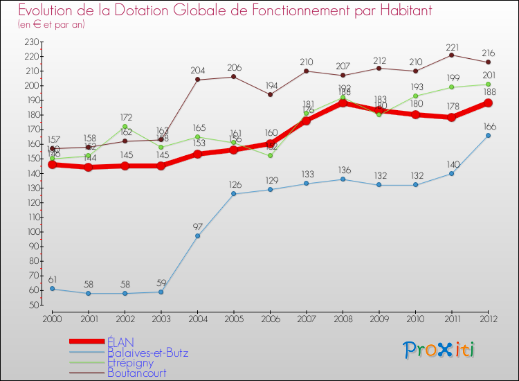 Evolution et montant de la dotation globale de fonctionnement par Habitant pour ÉLAN et les communes proches Comparaison des dotations globales de fonctionnement par habitant pour ÉLAN et les communes voisines