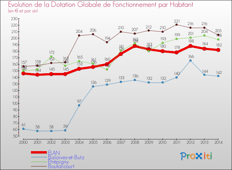 Evolution et montant de la dotation globale de fonctionnement par Habitant pour ÉLAN et les communes proches de 2000 à 2014. Comparaison des dotations globales de fonctionnement par habitant pour ÉLAN et les communes voisines de 2000 à 2014.