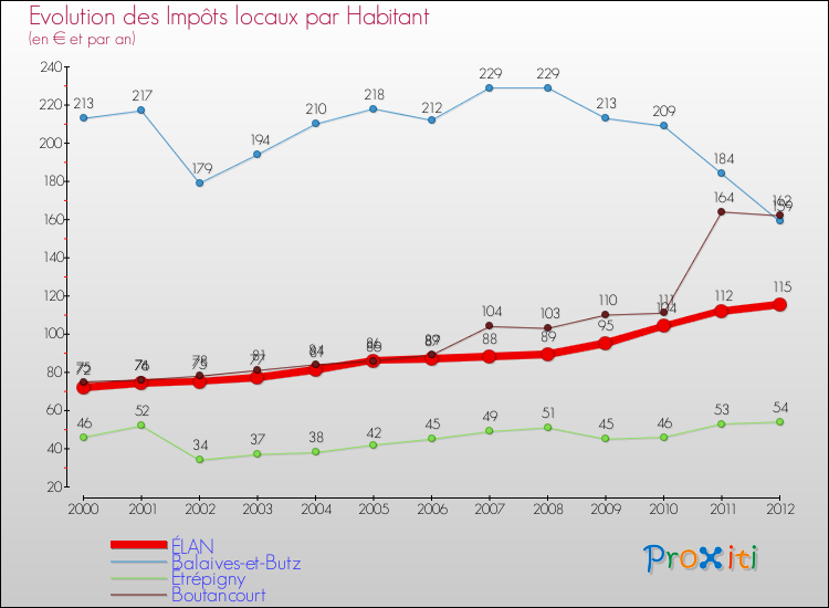 Evolution et montant des impôts locaux par Habitant pour ÉLAN et les communes proches Comparaison des impôts locaux par habitant pour ÉLAN et les communes voisines
