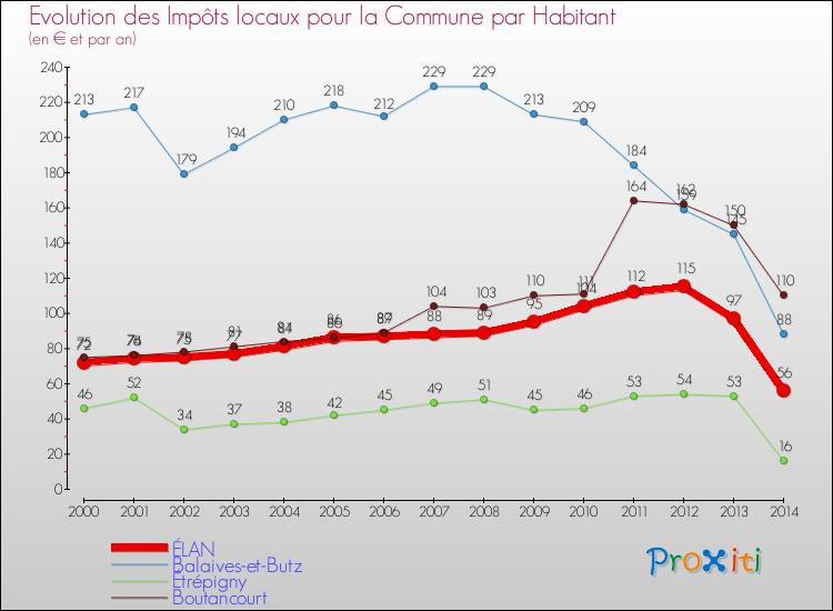 Evolution et montant des impôts locaux par Habitant pour ÉLAN et les communes proches de 2000 à 2014 Comparaison des impôts locaux par habitant pour ÉLAN et les communes voisines de 2000 à 2014