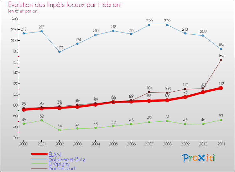 Evolution et montant des impôts locaux par Habitant pour ÉLAN et les communes proches Comparaison des impôts locaux par habitant pour ÉLAN et les communes voisines