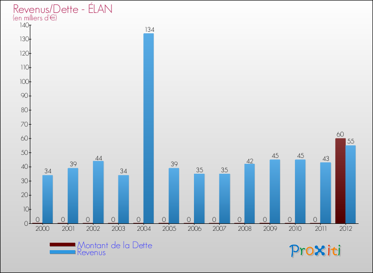 Evolution comparée de la dette et des revenus pour la commune de ÉLAN de 2000 à 2012 Comparaison de la dette et des revenus pour ÉLAN de 2000 à 2012