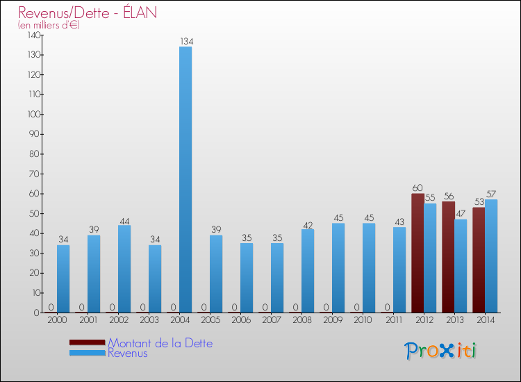 Evolution comparée de la dette et des revenus pour la commune de ÉLAN de 2000 à 2014 Comparaison de la dette et des revenus pour ÉLAN de 2000 à 2014
