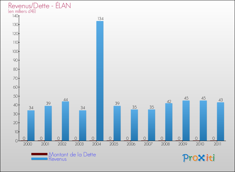 Evolution comparée de la dette et des revenus pour la commune de ÉLAN de 2000 à 2011 Comparaison de la dette et des revenus pour ÉLAN de 2000 à 2011