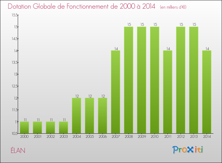 Evolution du montant de la Dotation Globale de Fonctionnement pour la commune de ÉLAN de 2000 à 2014 Evolution du montant de la Dotation Globale de Fonctionnement pour ÉLAN de 2000 à 2014