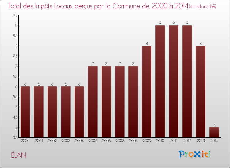 Evolution des Impôts Locaux pour la commune de ÉLAN de 2000 à 2014 Evolution des Impôts Locaux pour ÉLAN de 2000 à 2014