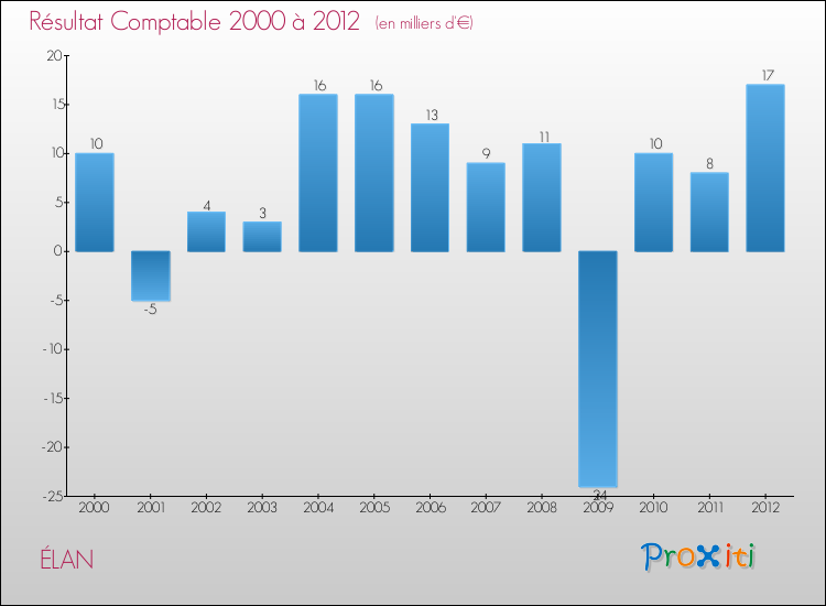 Evolution du résultat comptable pour la commune de ÉLAN de 2000 à 2012 Evolution du résultat comptable pour ÉLAN de 2000 à 2012