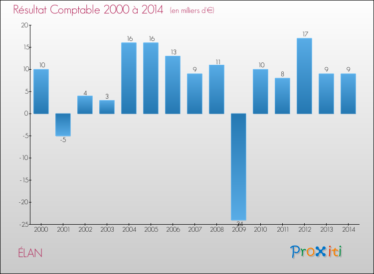 Evolution du résultat comptable pour la commune de ÉLAN de 2000 à 2014 Evolution du résultat comptable pour ÉLAN de 2000 à 2014