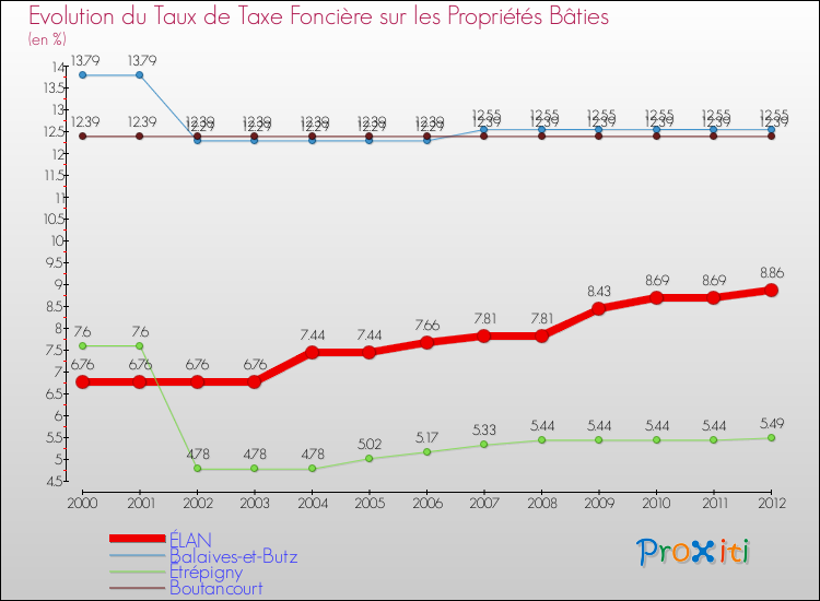 Evolution du taux de la taxe foncière sur le bati pour ÉLAN et les communes proches de 2000 à 2012 Comparaison des taux de taxe foncière sur le bati pour ÉLAN et les communes voisines de 2000 à 2012