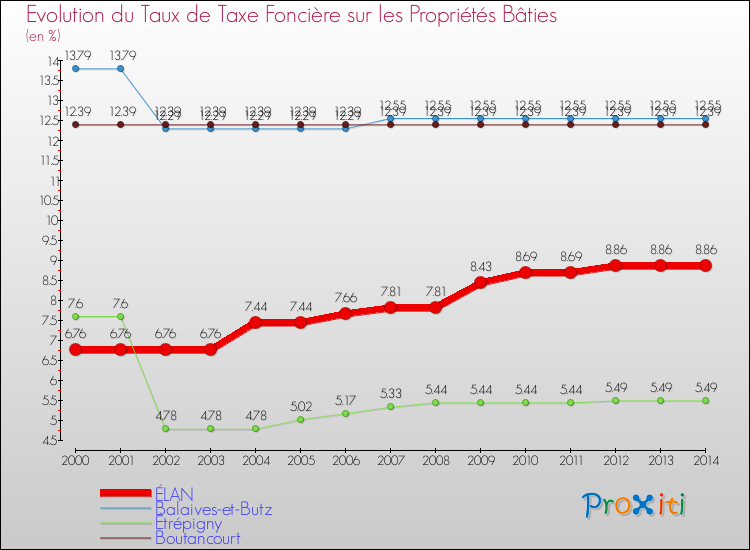 Evolution du taux de la taxe foncière sur le bati pour ÉLAN et les communes proches de 2000 à 2014 Comparaison des taux de taxe foncière sur le bati pour ÉLAN et les communes voisines de 2000 à 2014