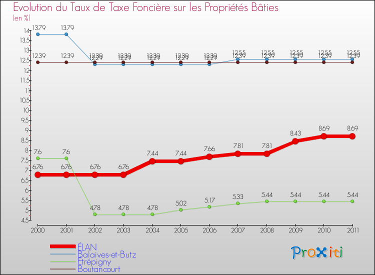 Evolution du taux de la taxe foncière sur le bati pour ÉLAN et les communes proches Comparaison des taux de taxe foncière sur le bati pour ÉLAN et les communes voisines