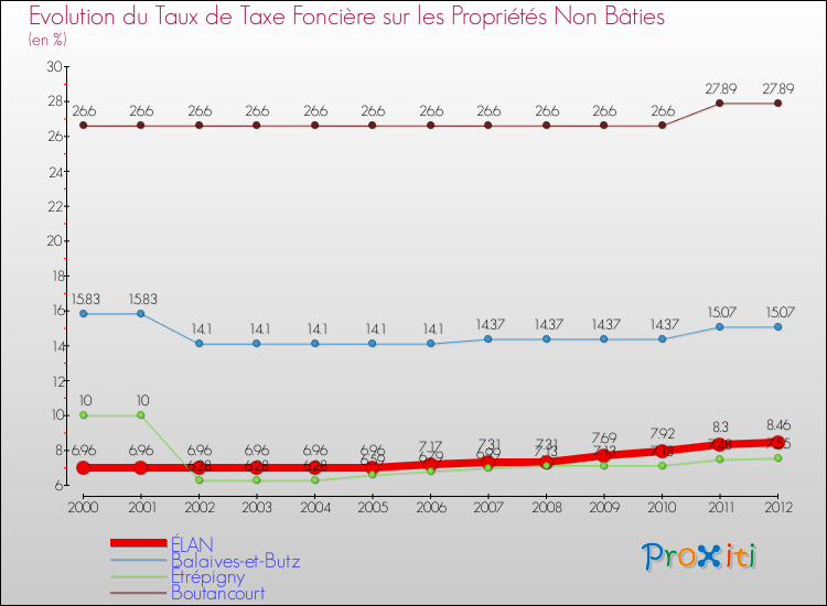 Evolution du taux de la taxe foncière sur les immeubles et terrains non batis pour ÉLAN et les communes proches de 2000 à 2012 Comparaison des taux de la taxe foncière sur les immeubles et terrains non batis pour ÉLAN et les communes voisines de 2000 à 2012