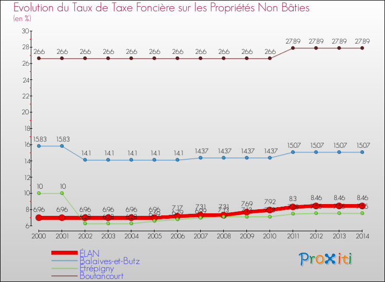 Evolution du taux de la taxe foncière sur les immeubles et terrains non batis pour ÉLAN et les communes proches de 2000 à 2014 Comparaison des taux de la taxe foncière sur les immeubles et terrains non batis pour ÉLAN et les communes voisines de 2000 à 2014