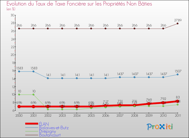 Evolution du taux de la taxe foncière sur les immeubles et terrains non batis pour ÉLAN et les communes proches Comparaison des taux de la taxe foncière sur les immeubles et terrains non batis pour ÉLAN et les communes voisines
