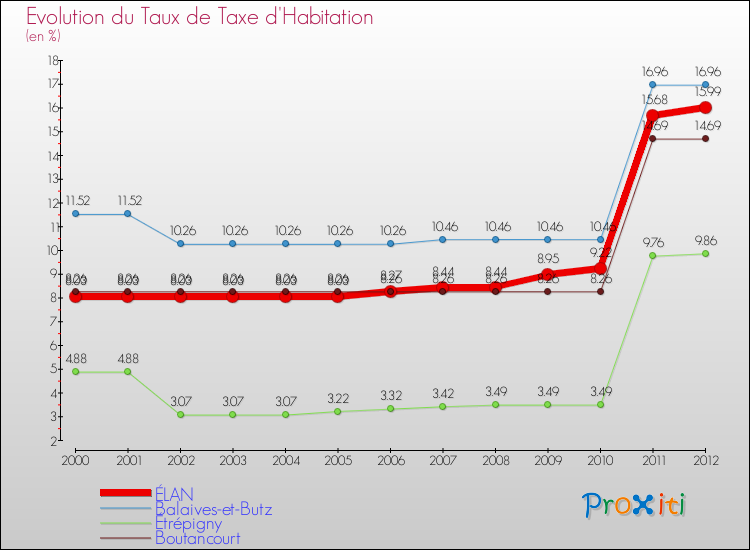 Evolution du taux de la taxe d'habitation pour ÉLAN et les communes proches Comparaison des taux de la taxe d'habitation pour ÉLAN et les communes voisines