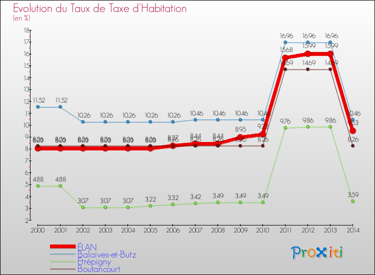 Evolution du taux de la taxe d'habitation pour ÉLAN et les communes proches de 2000 à 2014 Comparaison des taux de la taxe d'habitation pour ÉLAN et les communes voisines de 2000 à 2014