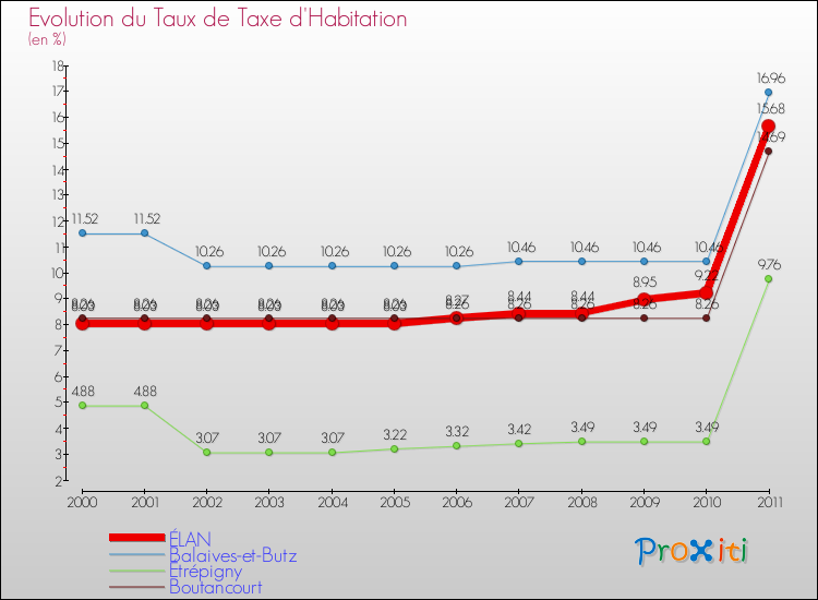 Evolution du taux de la taxe d'habitation pour ÉLAN et les communes proches Comparaison des taux de la taxe d'habitation pour ÉLAN et les communes voisines