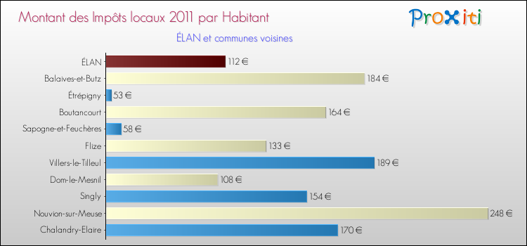 Montant des impôts locaux par Habitant pour ÉLAN et les communes proches Comparaison des impôts locaux par habitant pour ÉLAN et les communes voisines