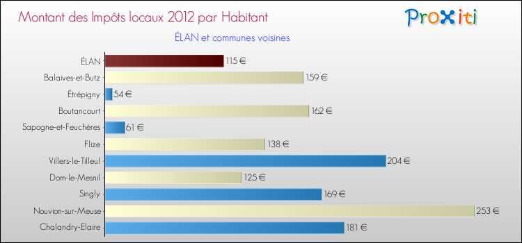 Montant des impôts locaux par Habitant pour ÉLAN et les communes proches Comparaison des impôts locaux par habitant pour ÉLAN et les communes voisines