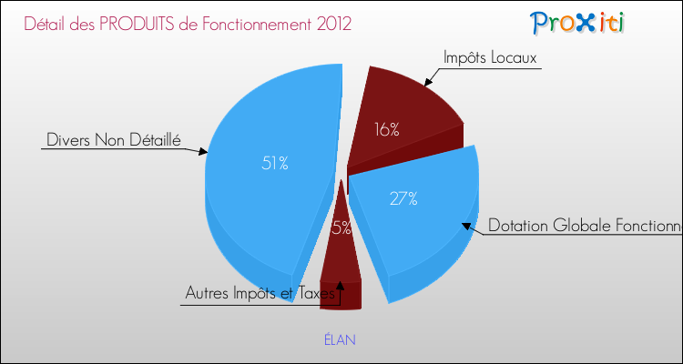 Décomposition du Budget de Fonctionnement 2012 de la commune de ÉLAN Budget de Fonctionnement 2012 pour la commune de ÉLAN
