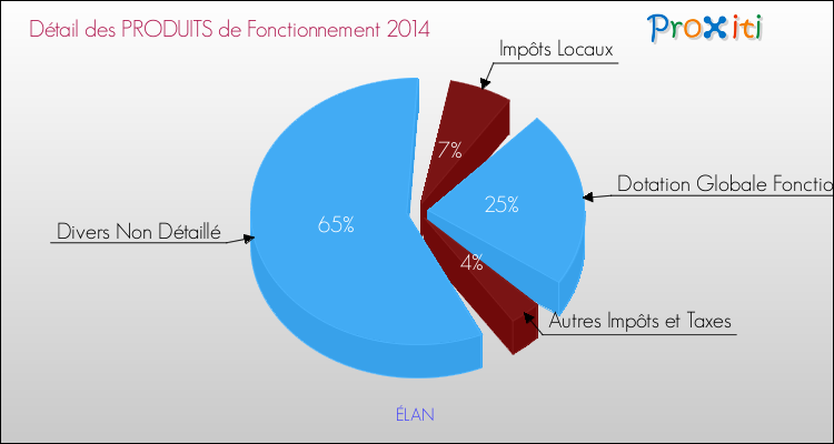 Décomposition du Budget de Fonctionnement 2014 de la commune de ÉLAN Budget de Fonctionnement 2014 pour la commune de ÉLAN