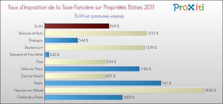 Taux d'imposition de la taxe foncière sur le bati 2011 pour ÉLAN et les communes proches Comparaison des taux d'imposition de la taxe foncière sur le bati 2011 pour ÉLAN et les communes voisines