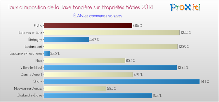 Taux d'imposition de la taxe foncière sur le bati 2014 pour ÉLAN et les communes proches Comparaison des taux d'imposition de la taxe foncière sur le bati 2014 pour ÉLAN et les communes voisines