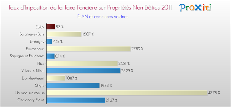 Taux d'imposition de la taxe foncière sur les immeubles et terrains non batis 2011 pour ÉLAN et les communes proches Comparaison des taux d'imposition de la taxe foncière sur les immeubles et terrains non batis 2011 pour ÉLAN et les communes voisines